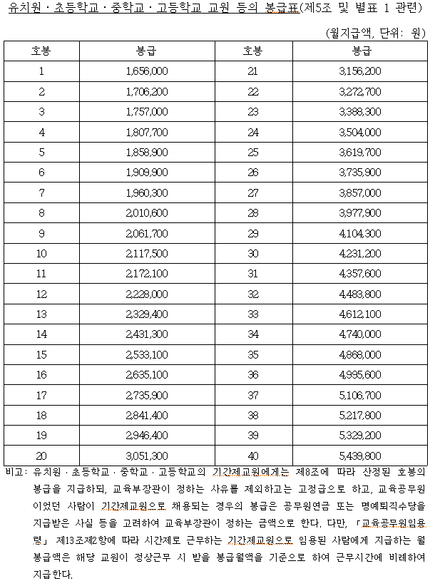2020년 교육공무원(대학 미만) 봉급표