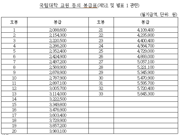 2020년 대학교 교원 봉급표