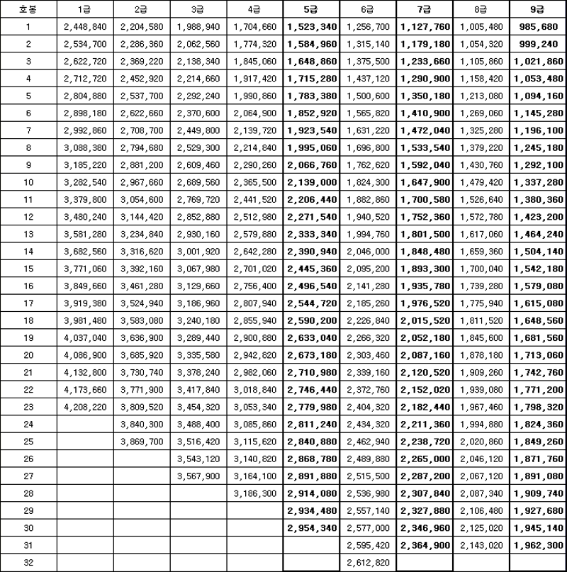 2020년 일반직공무원 명절휴가비
