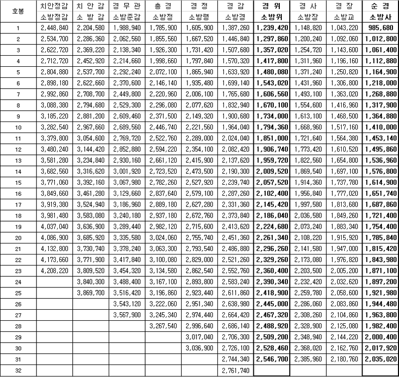 2020년 경찰(소방)공무원 명절휴가비