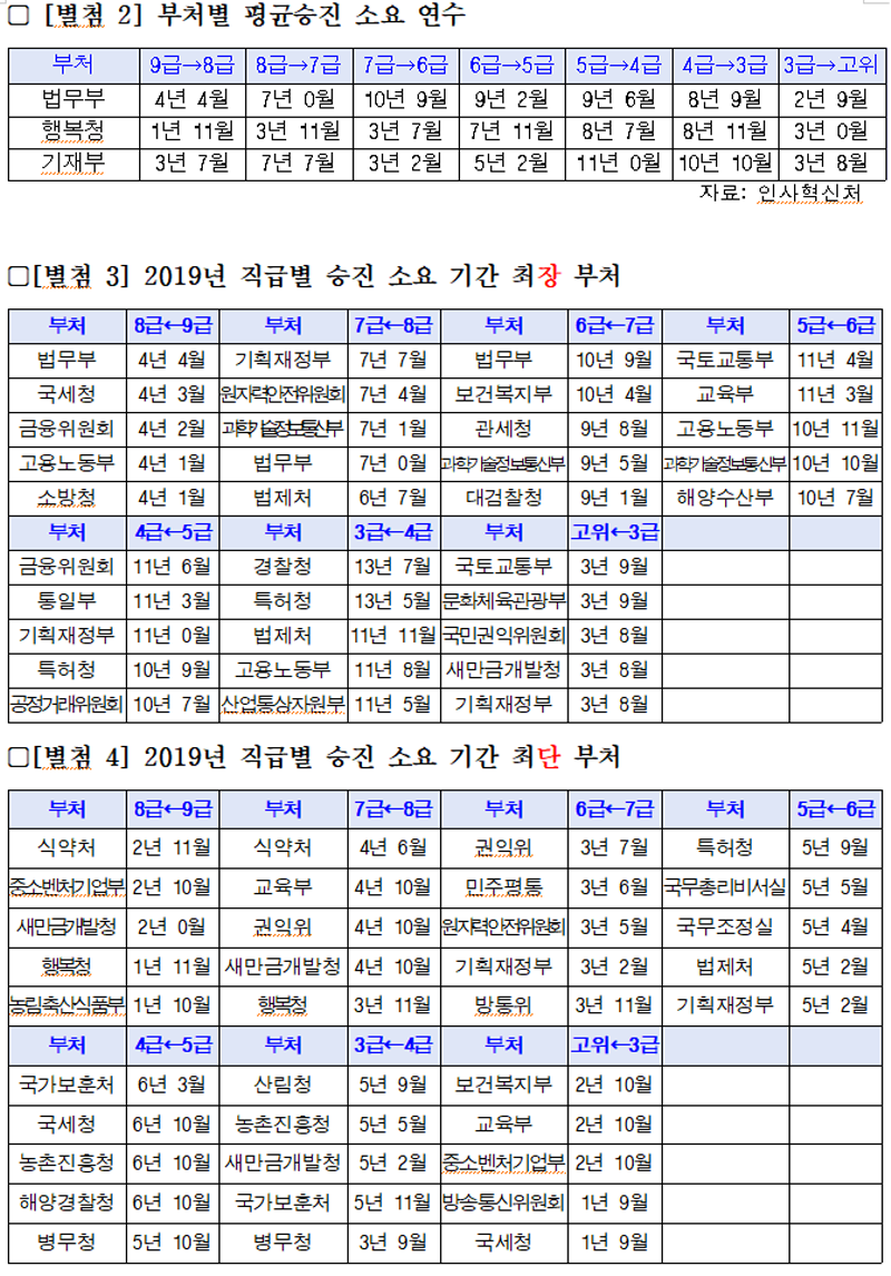 국가공무원 승진 소요연수 (출처 : 박재호 의원실, 자료 : 인사혁신처)