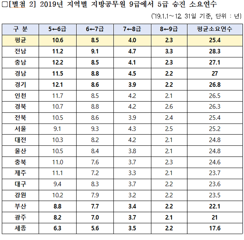 지방공무원 지역별 평균 승진 소요기간 (출처 : 박재호 의원실, 자료 : 인사혁신처)