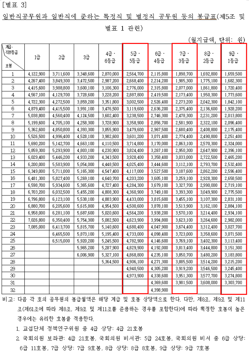 2020.12.29. 국무회의 상정 및 확정될 2021년 공무원 봉급표 최종본(1편 : 일반직공무원, 전문경력관, 공안직공무원)