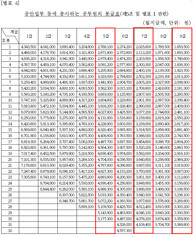 2020.12.29. 국무회의 상정 및 확정될 2021년 공무원 봉급표 최종본(1편 : 일반직공무원, 전문경력관, 공안직공무원)