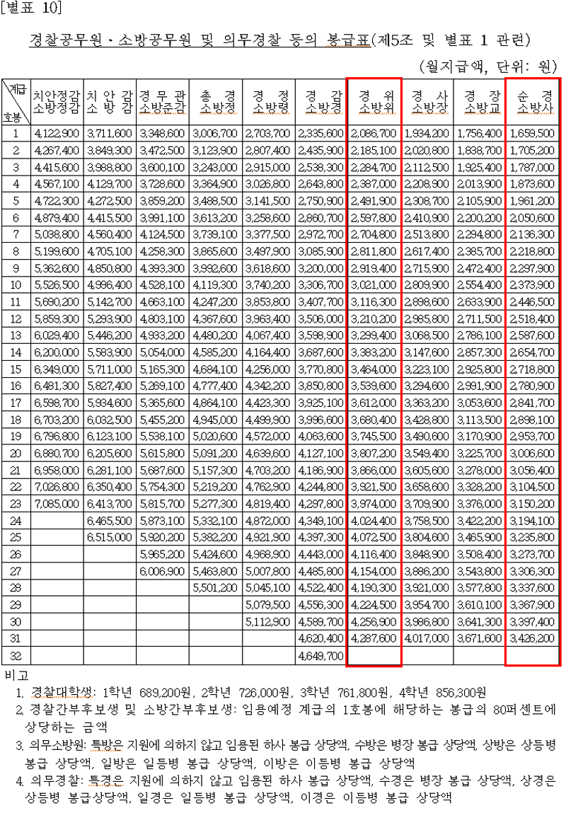 2020.12.29. 국무회의 상정 및 확정될 2021년 공무원 봉급표 최종본(3편 : 경찰/소방공무원, 교원, 군인, 헌법연구관)