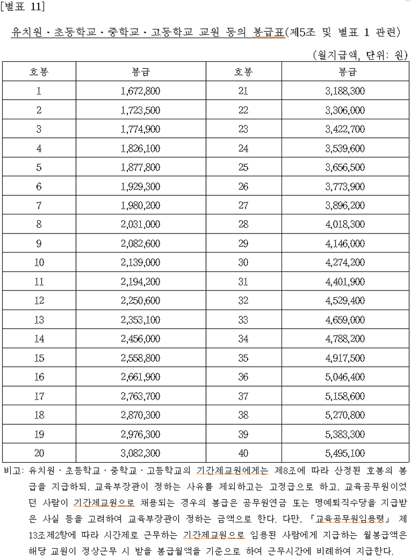 2020.12.29. 국무회의 상정 및 확정될 2021년 공무원 봉급표 최종본(3편 : 경찰/소방공무원, 교원, 군인, 헌법연구관)
