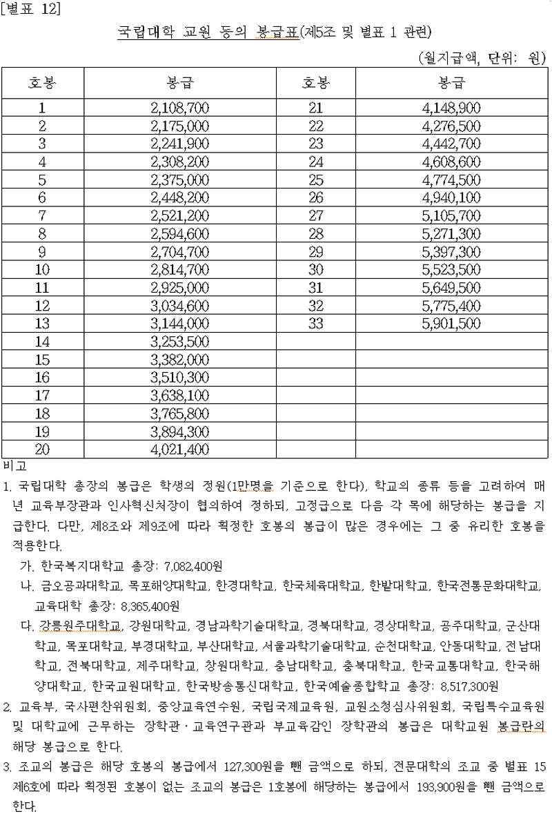 2020.12.29. 국무회의 상정 및 확정될 2021년 공무원 봉급표 최종본(3편 : 경찰/소방공무원, 교원, 군인, 헌법연구관)
