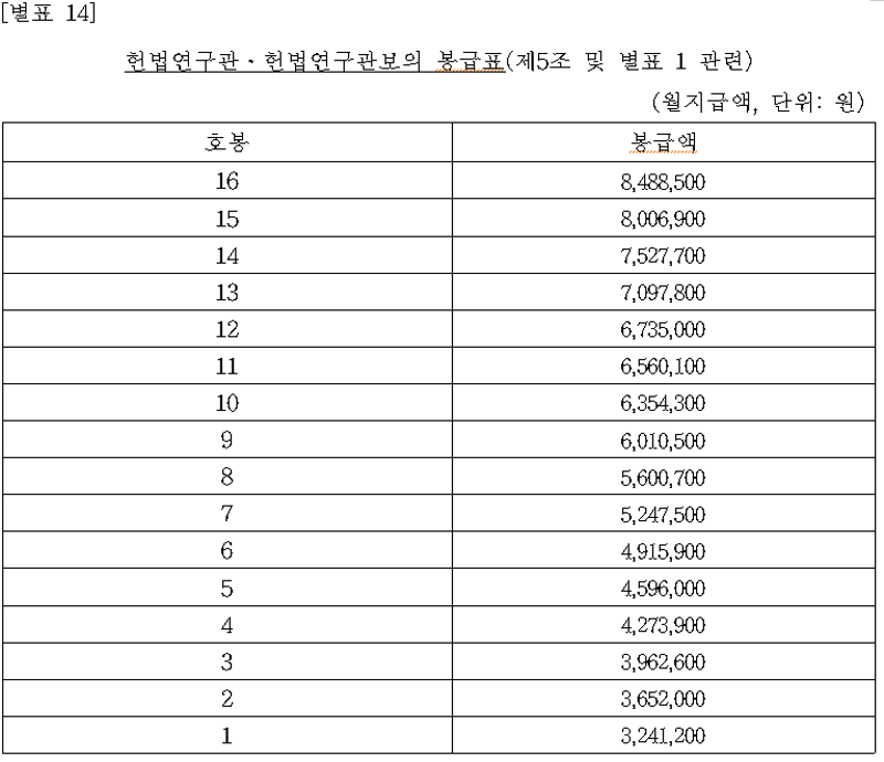 2020.12.29. 국무회의 상정 및 확정될 2021년 공무원 봉급표 최종본(3편 : 경찰/소방공무원, 교원, 군인, 헌법연구관)