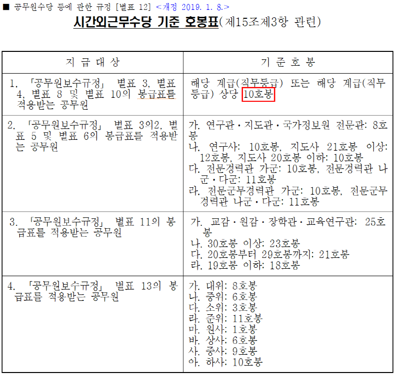별표 12(공무원수당 등에 관한 규정)