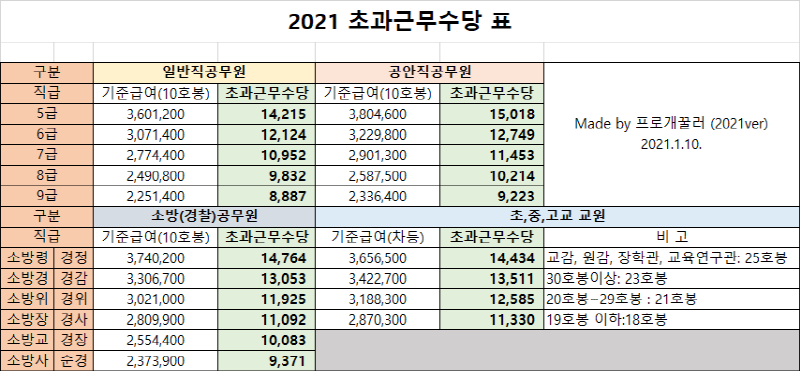 [2021 초과근무수당] 올해 초과근무수당은 얼마나 될까?