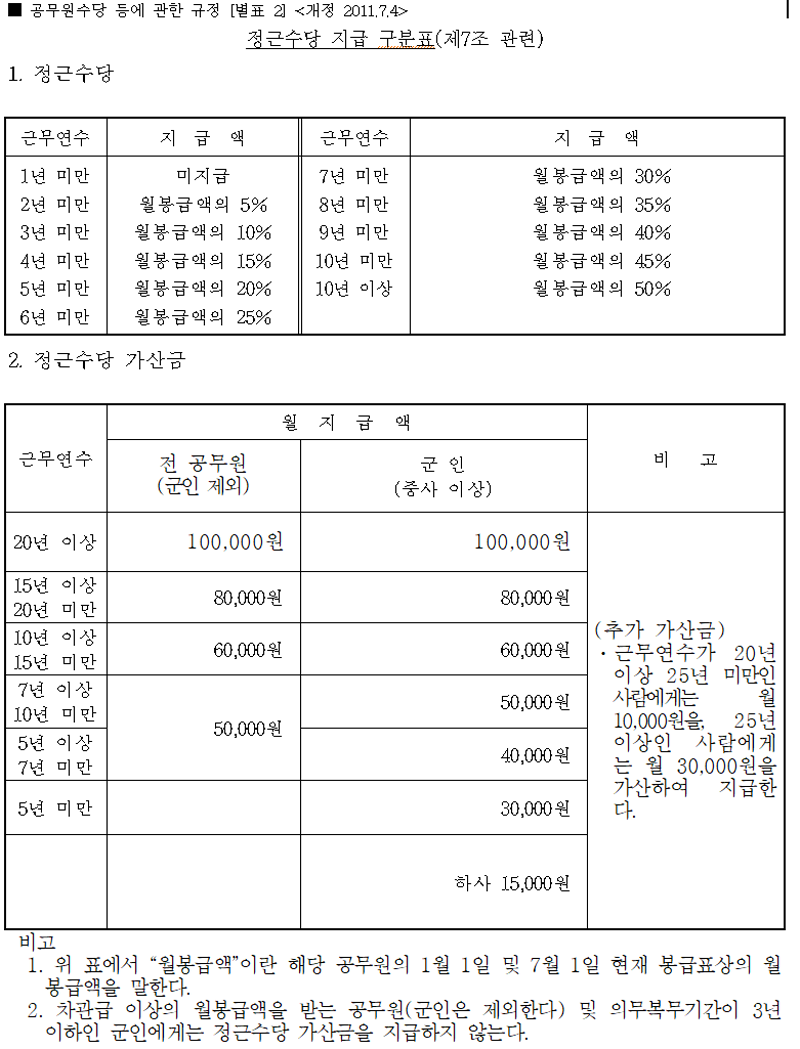 정근수당 지급 구분표(공무원수당 등에 관한 규정)