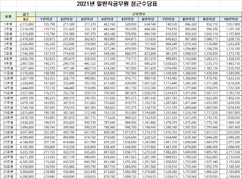 [수당 계산기] 2021년 공무원 정근수당 계산표(매년 1월, 7월 수령)