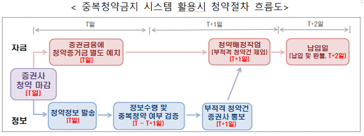 중복청약금지 시스템 활용 시 청약절차 흐름도 (20.11월 금융위원회 보도(참고)자료)