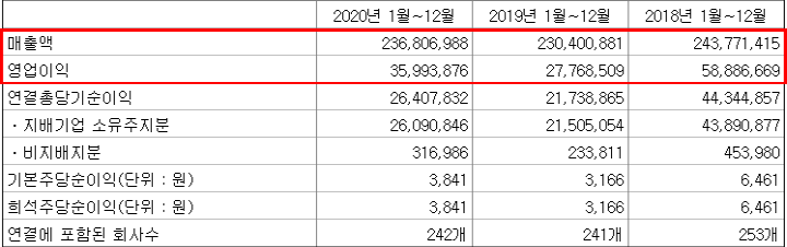 삼성전자 최근 3년 손익 현황