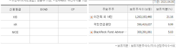 삼성전자의 주요주주 현황 (2021.4.9. 현재)