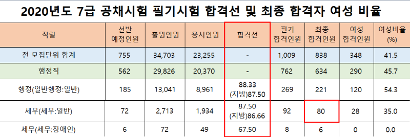 2020년 세무직 7급 필기시험 합격선 및 최종합격자 비율