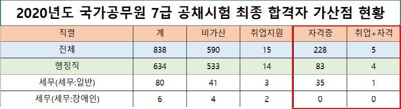 2020년 세무직 7급 전문직 가산점 보유자 합격자 현황 등