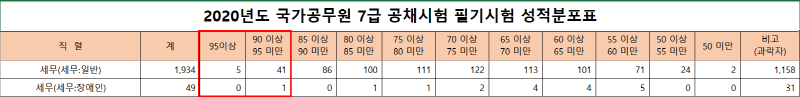 2020년 세무직 7급 공채시험 필기시험 성적분포표