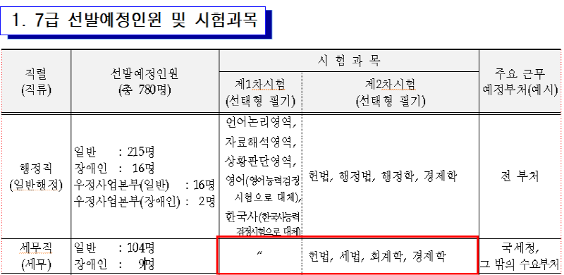 2021년 세무직 7급 시험과목 (피셋 추가)