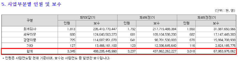삼일회계법인 최근 3년 사업부문별 인원 및 보수