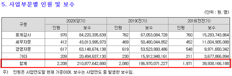 안진회계법인 최근 3년 사업부문별 인원 및 보수