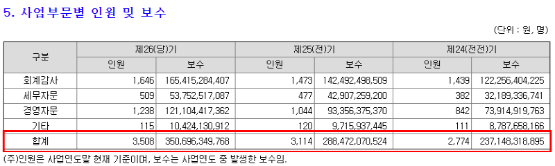 삼정회계법인 최근 3년 사업부문별 인원 및 보수