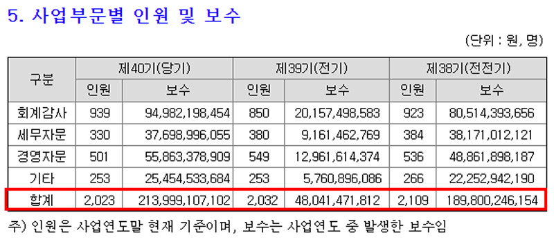 한영회계법인 최근 3년 사업부문별 인원 및 보수