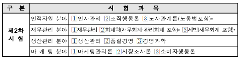 경영지도사 2차 과목
