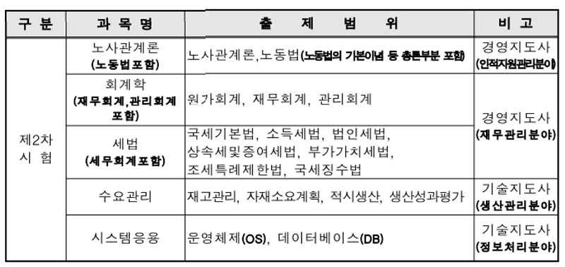 경영지도사, 기술지도사 2차 시험과목 상세