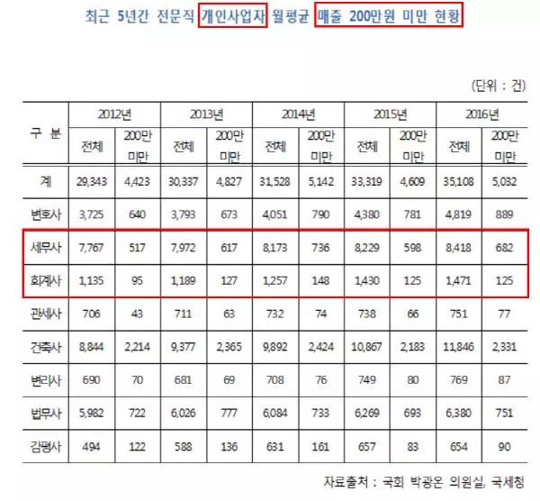 최근 5년간 전문직 개인사업자 월평균 매출 200만원 미만 현황