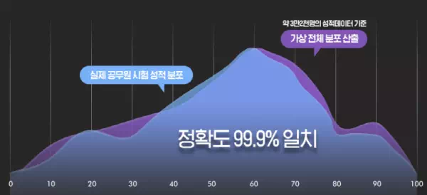 공단기 홍보용 공무원 합격예측 예상 분포표