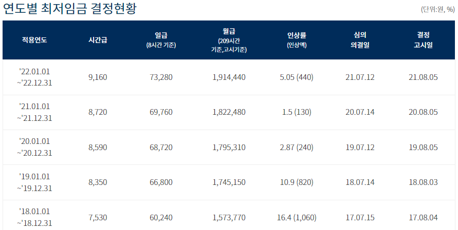 2018~2022년 최근 5년 최저 임금 현황