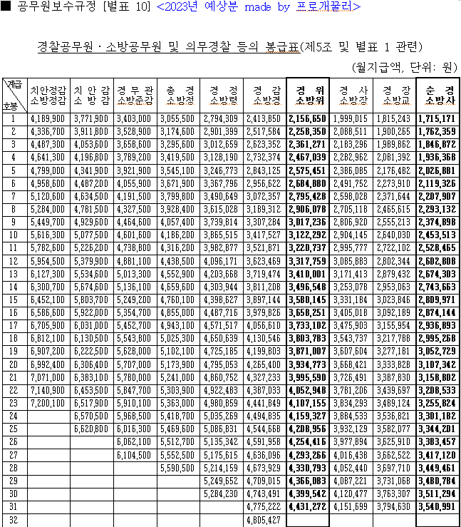 2023년 경찰, 소방공무원 예상 봉급표
