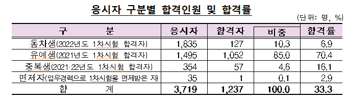 2022년 응시자 구분별 합격인원 및 합격률(출처 : 금융감독원)