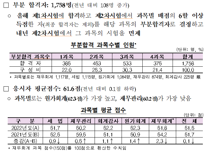 2022년 부분합격자 현황(출처 : 금융감독원)