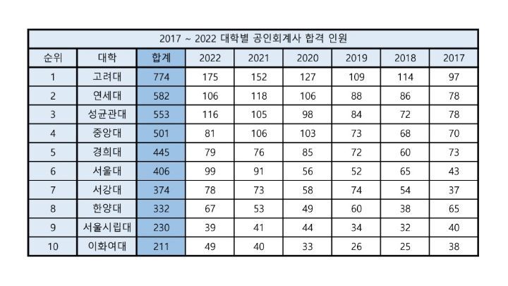 2017~2022년 대학별 공인회계사 합격 인원 (출처 : 스누라이프)