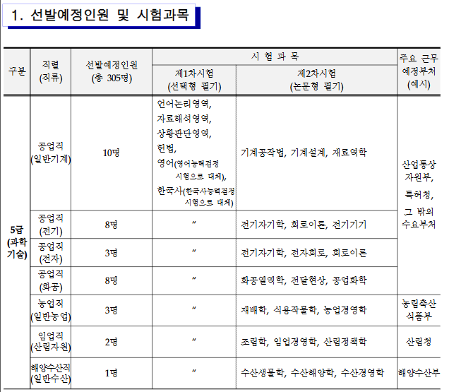 2025년 5급 공무원 선발예정인원 (1)