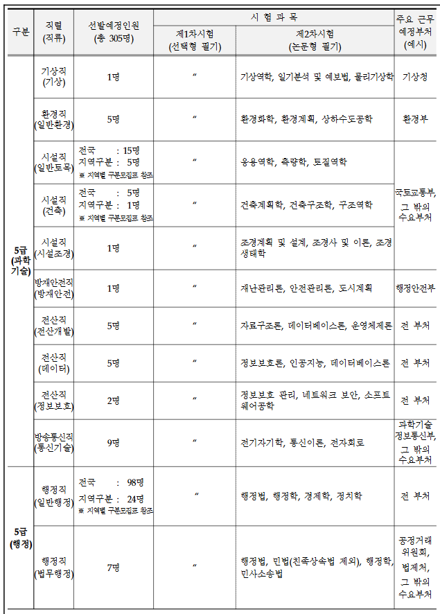 2025년 5급 공무원 선발예정인원 (2)