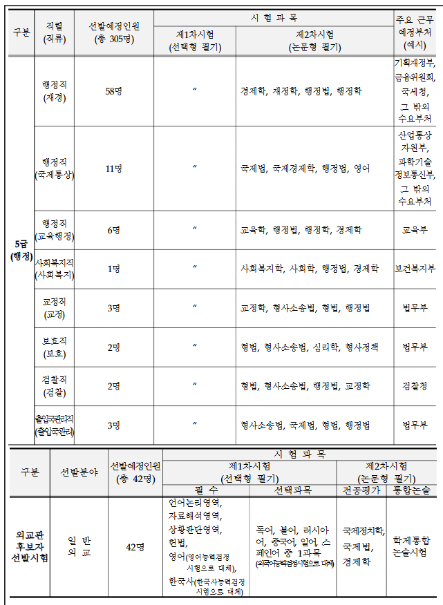 2025년 5급 공무원 및 외교관후보자 선발예정인원 (3)