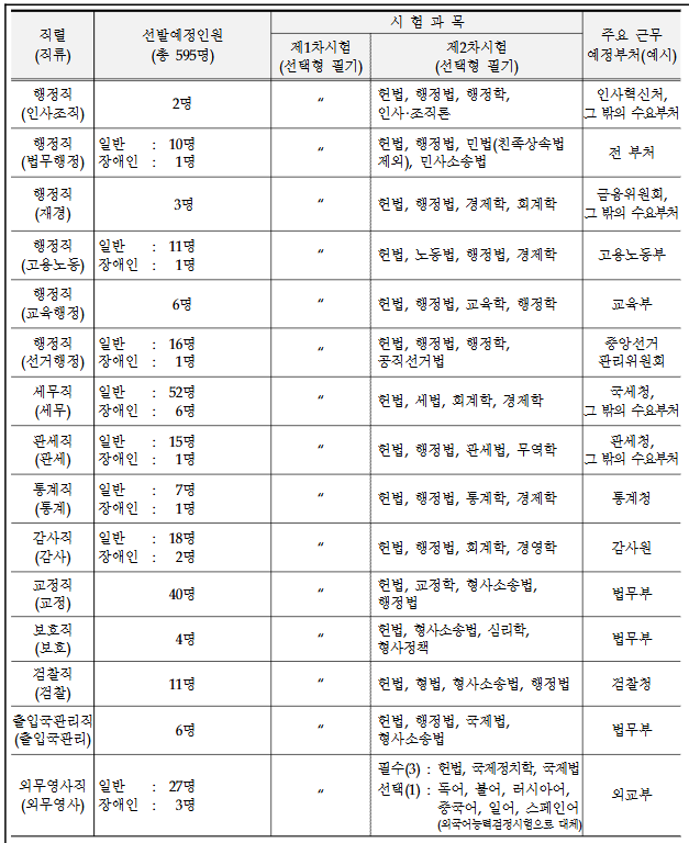 2025년 7급 공무원 선발예정인원 (2)