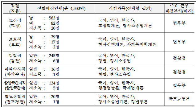 2025년 9급 공무원 선발예정인원 (3)