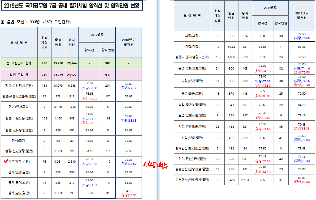 [공무원 수험생 격려글] 7급 공무원 면접 시험 치루느라 정말 고생하시고 수고하셨습니다. (2019. 10. 31. 오후 6시 최종 발표 예정)